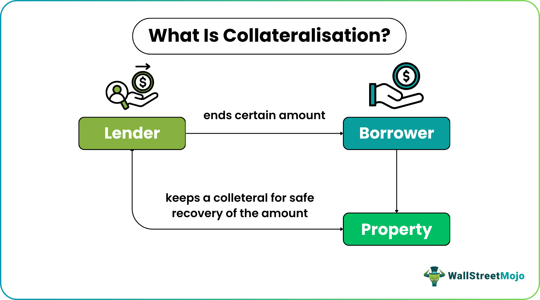 Collateralization