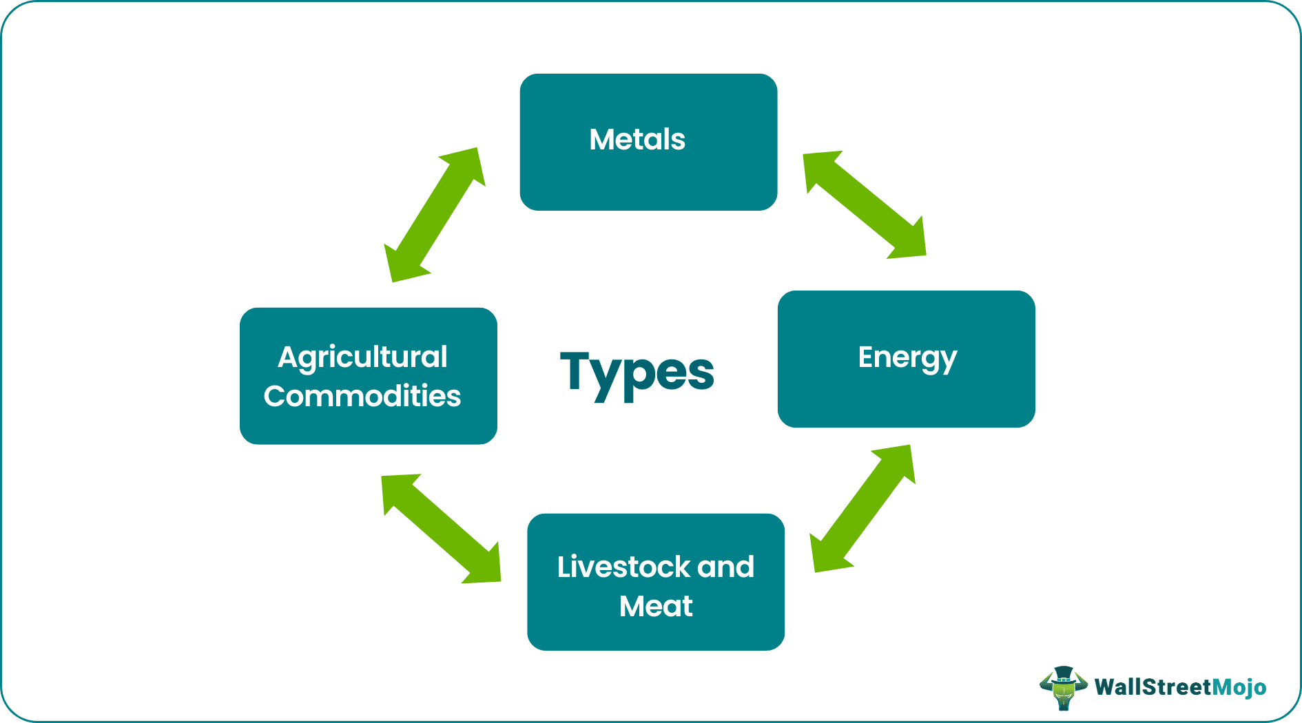 Commodity