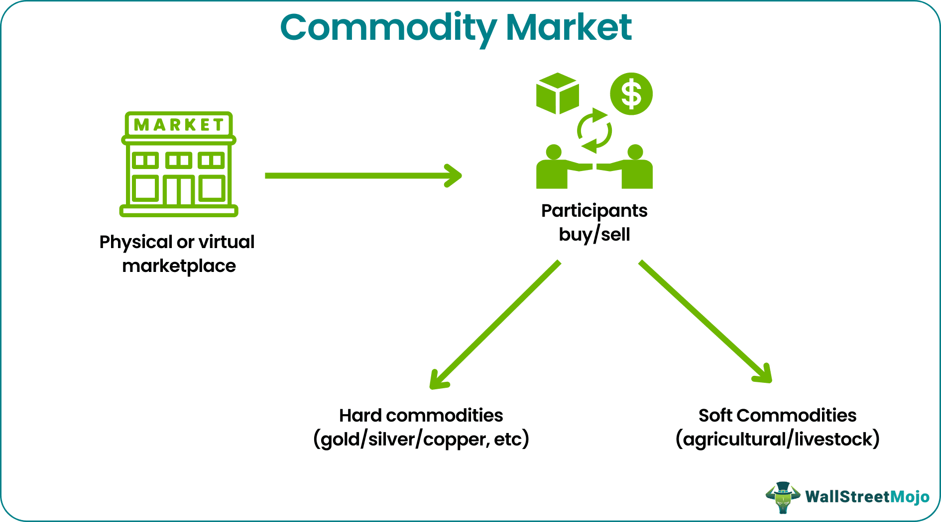 Commodity Market