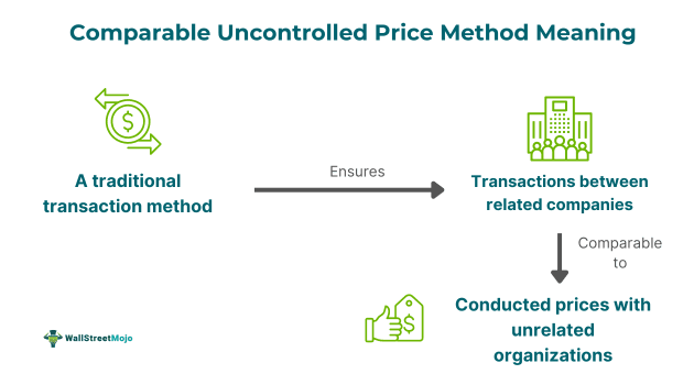 Comparable Uncontrolled Price Method Meaning.png