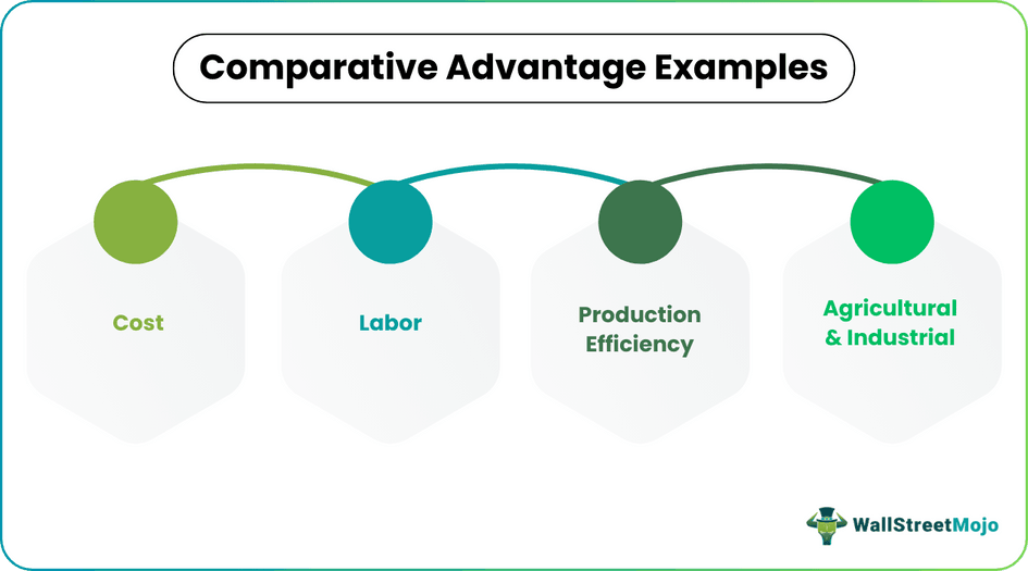 Comparative Advantage Examples