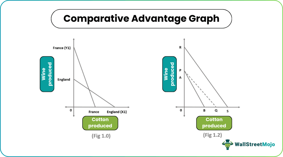 Comparative Advantage Graph