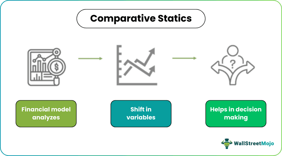 Comparative Statics