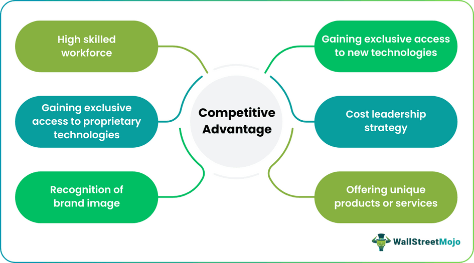 Competitive Advantage