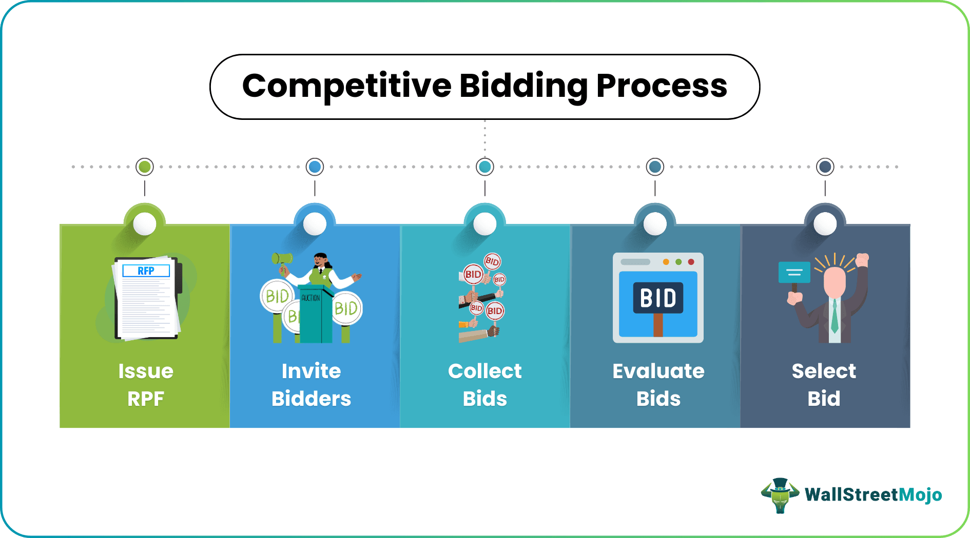 Competitive Bidding Process