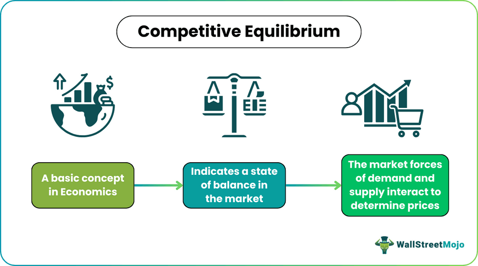 Competitive Equilibrium