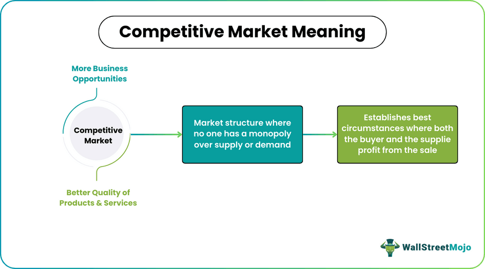 Competitive Market