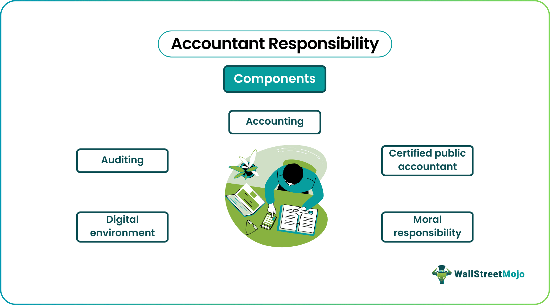 Components of Accountant Responsibility