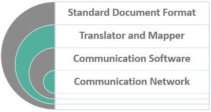 Components of Electronic Data Interchange