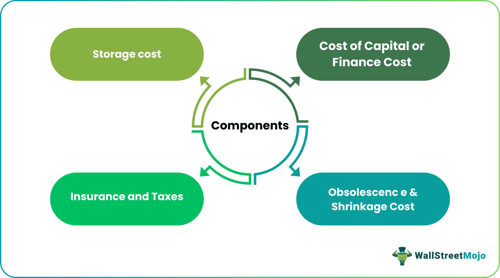 Components-of-Holding-Cost
