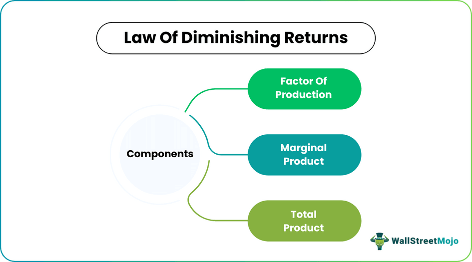 Components of Law of diminishing returns