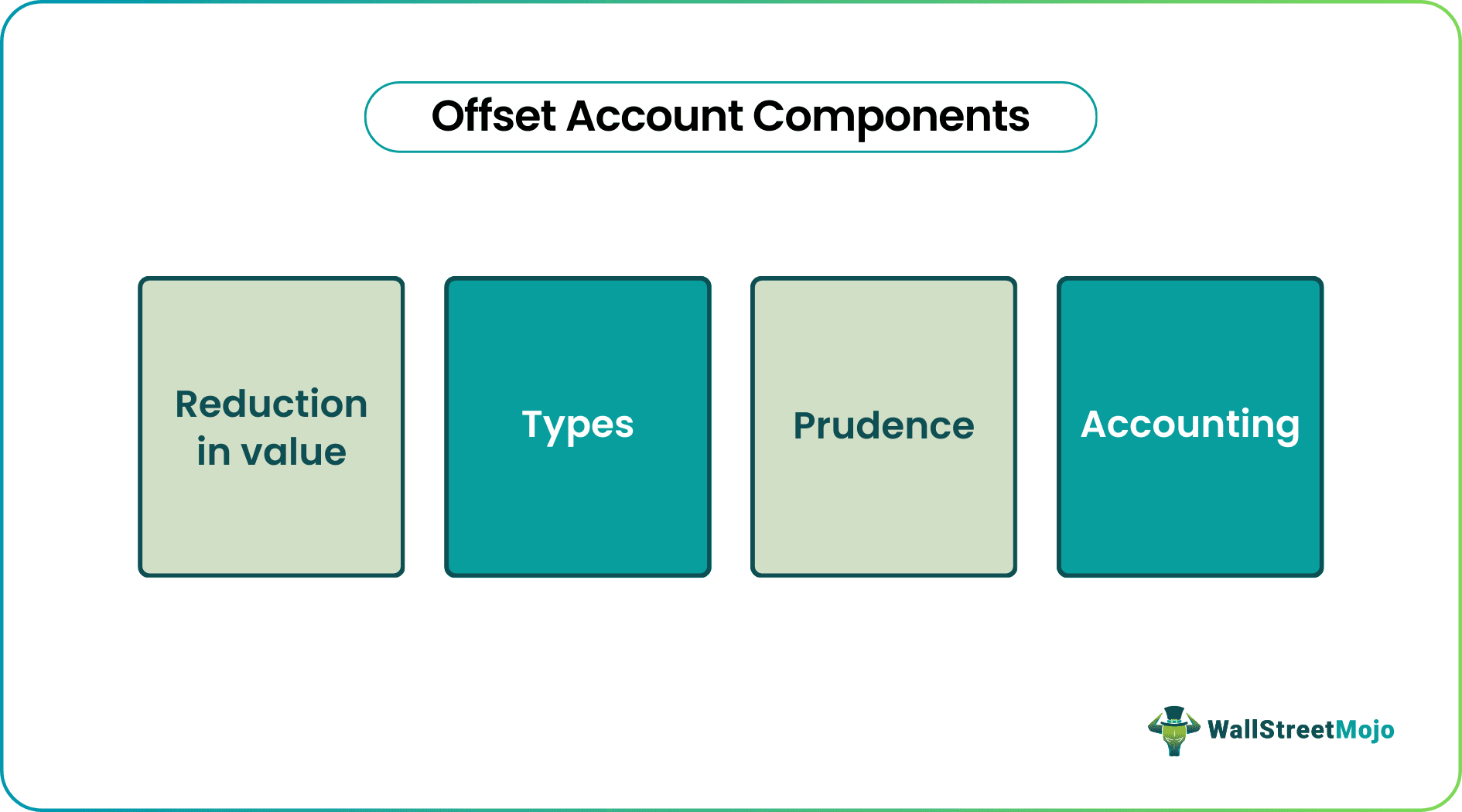 Components of Offset Account