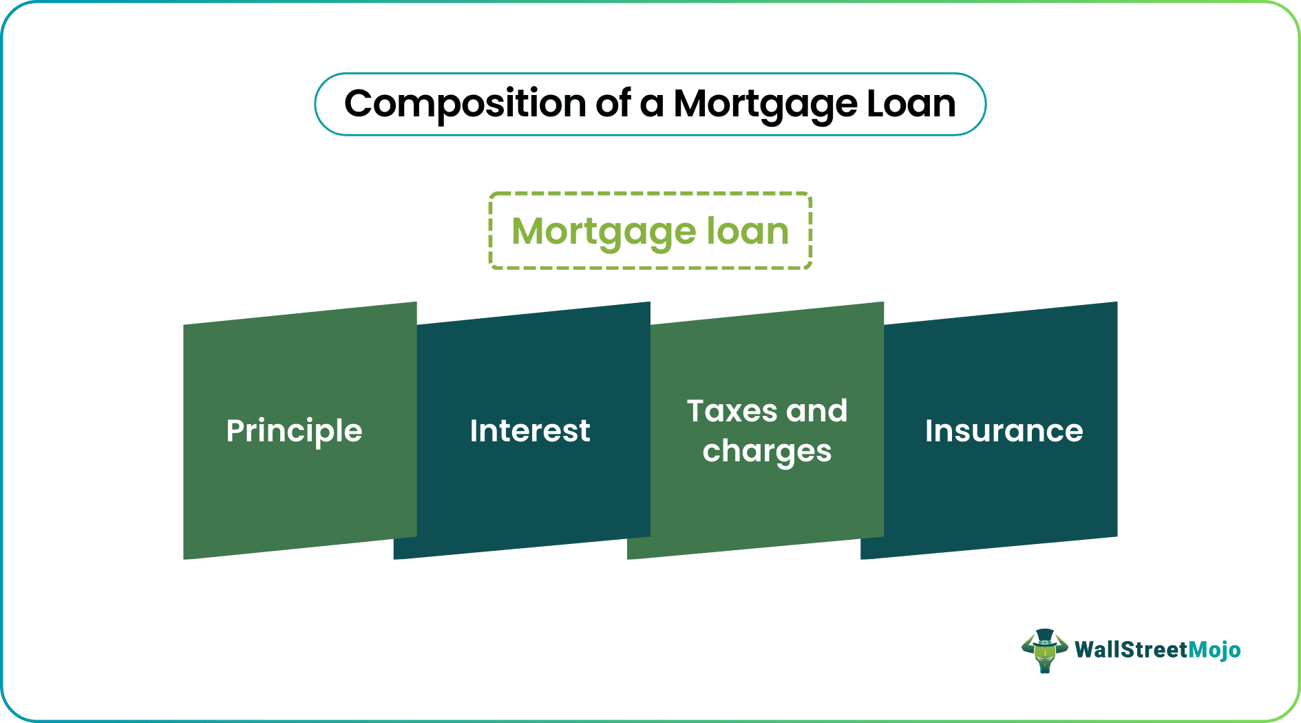 Composition of Mortgage Loan