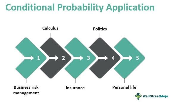 Conditional Probability Application