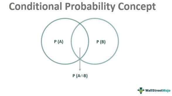 Conditional Probability Concept