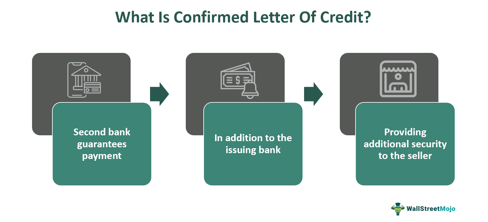 Confirmed Letter Of Credit