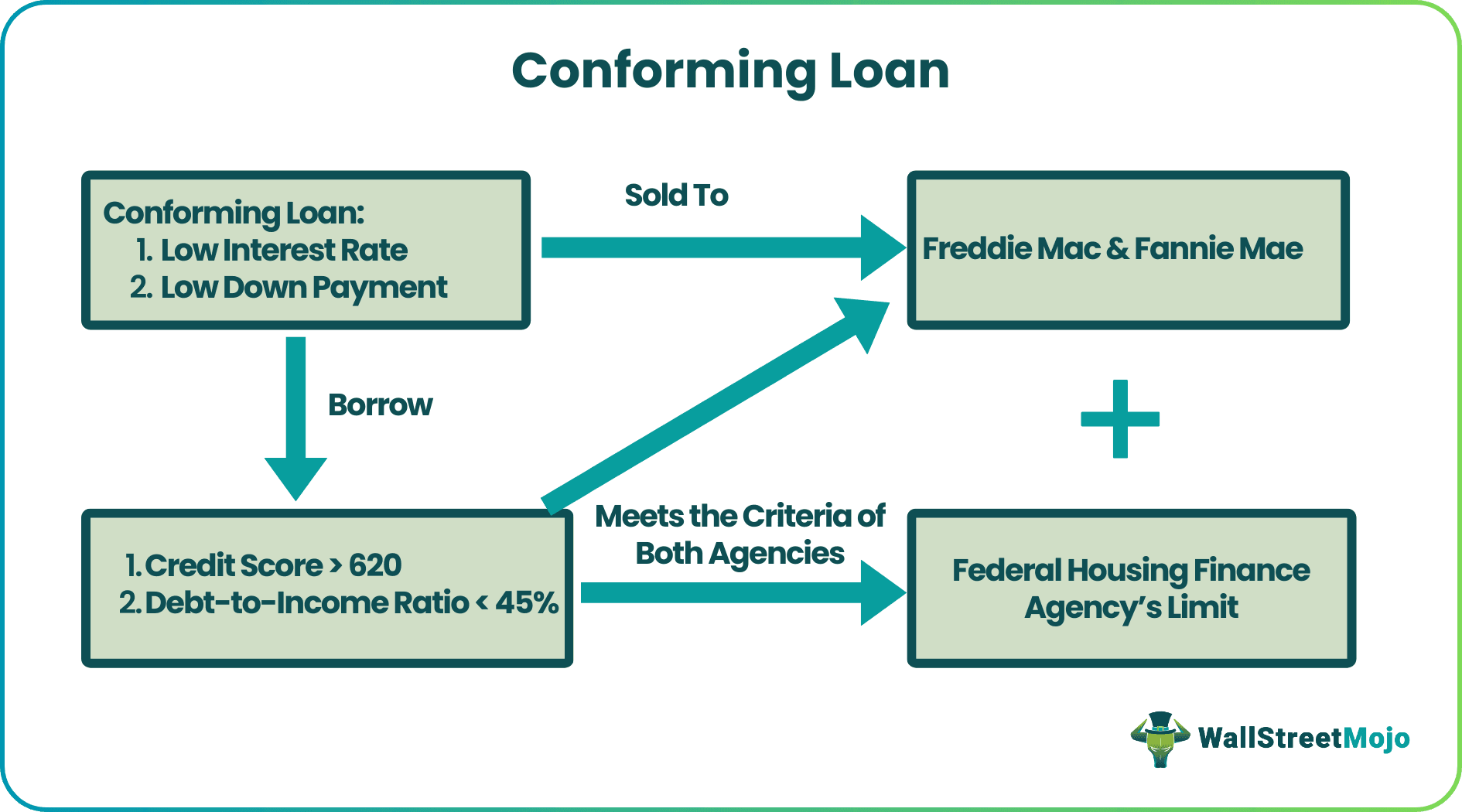Conforming Loan