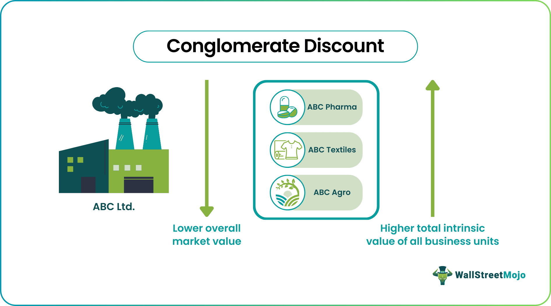 Conglomerate Discount