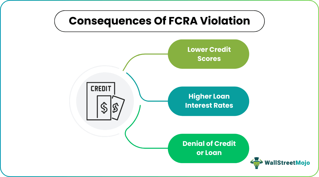 Consequences of FCRA Violation