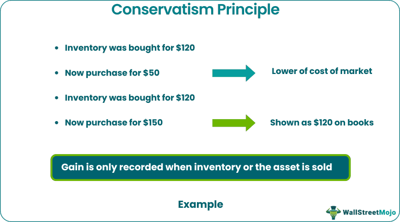 Conservatism Principle of Accounting