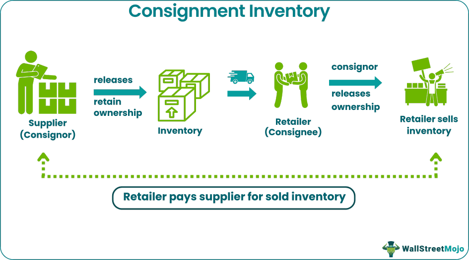 Consignment Inventory