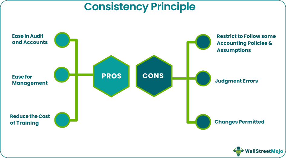 Consistency Principle