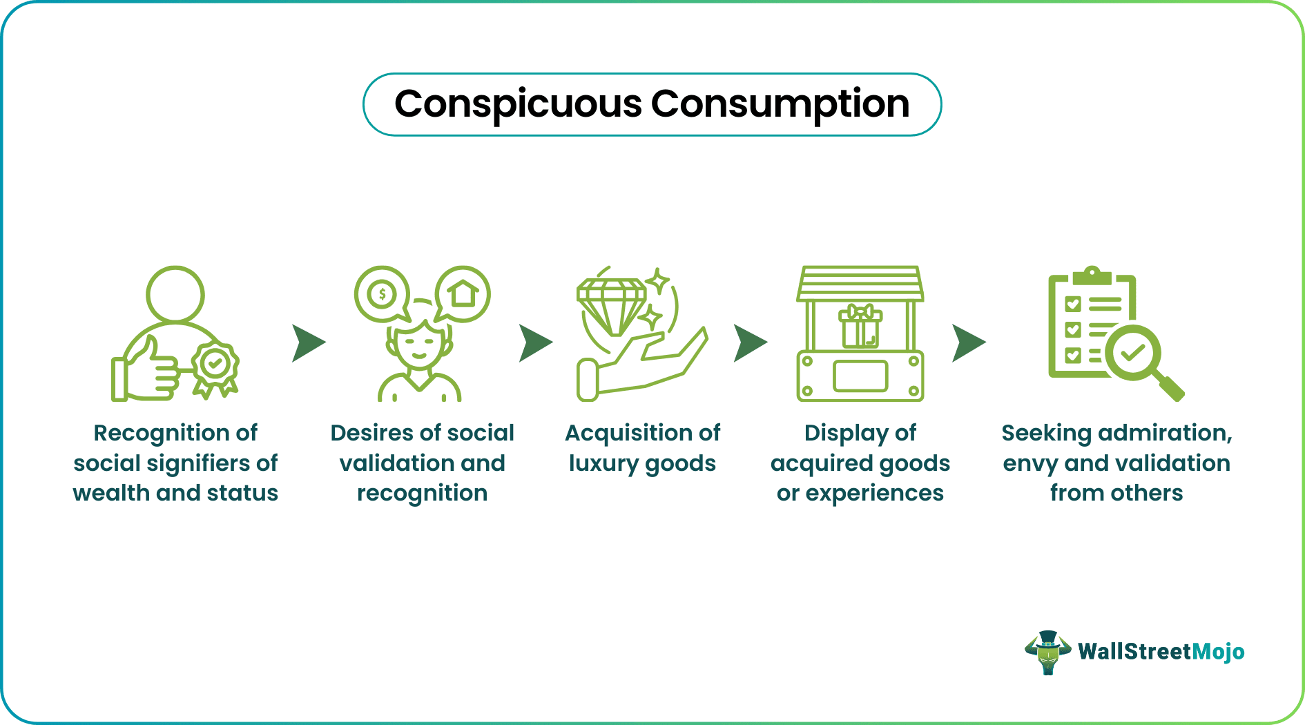 Conspicuous Consumption