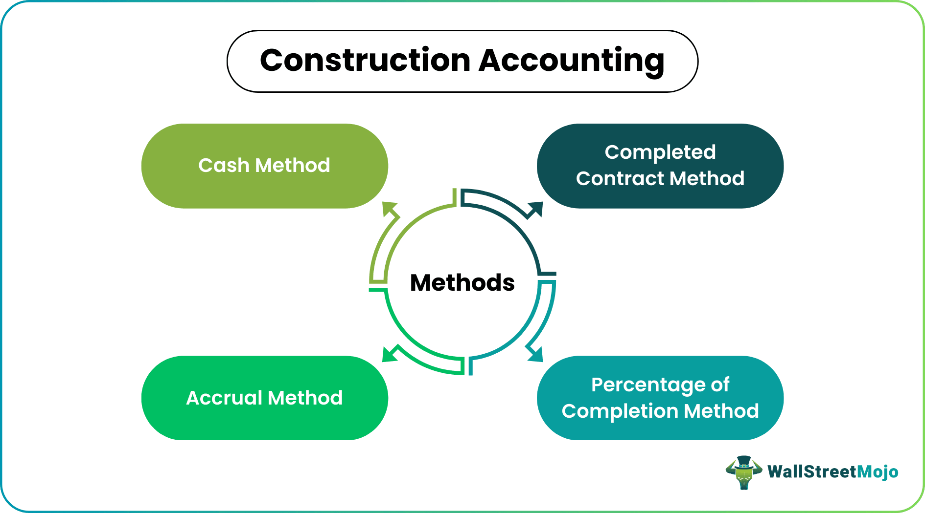 Construction Accounting Methods