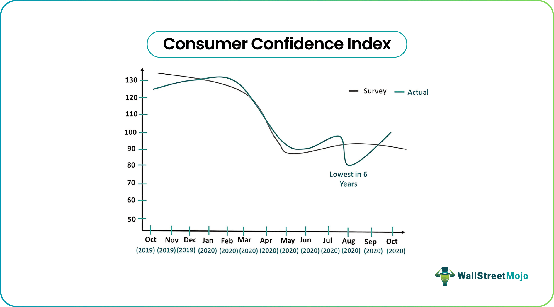 Consumer Confidence Index Chart
