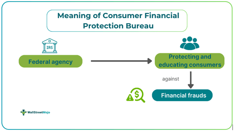 Consumer Financial Protection Bureau Meaning
