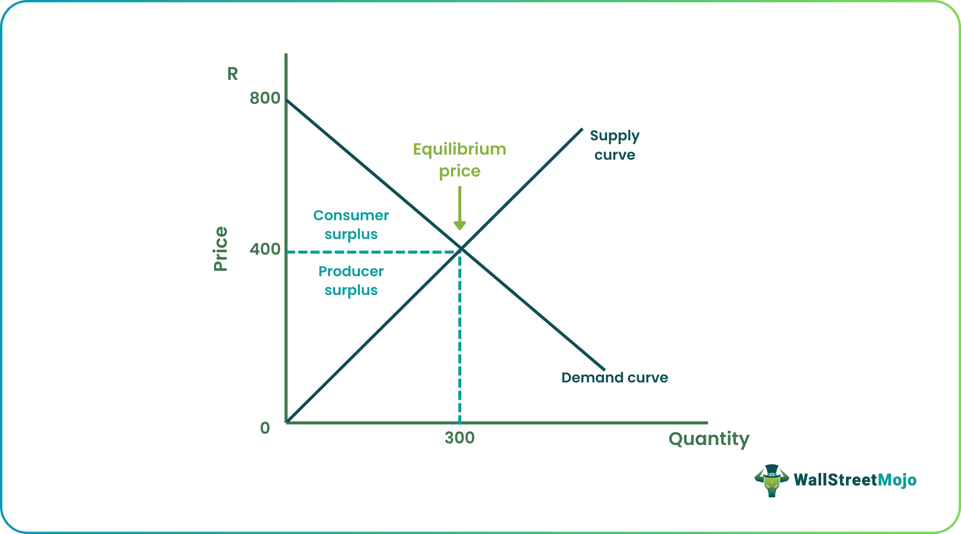 Consumer Surplus Graph