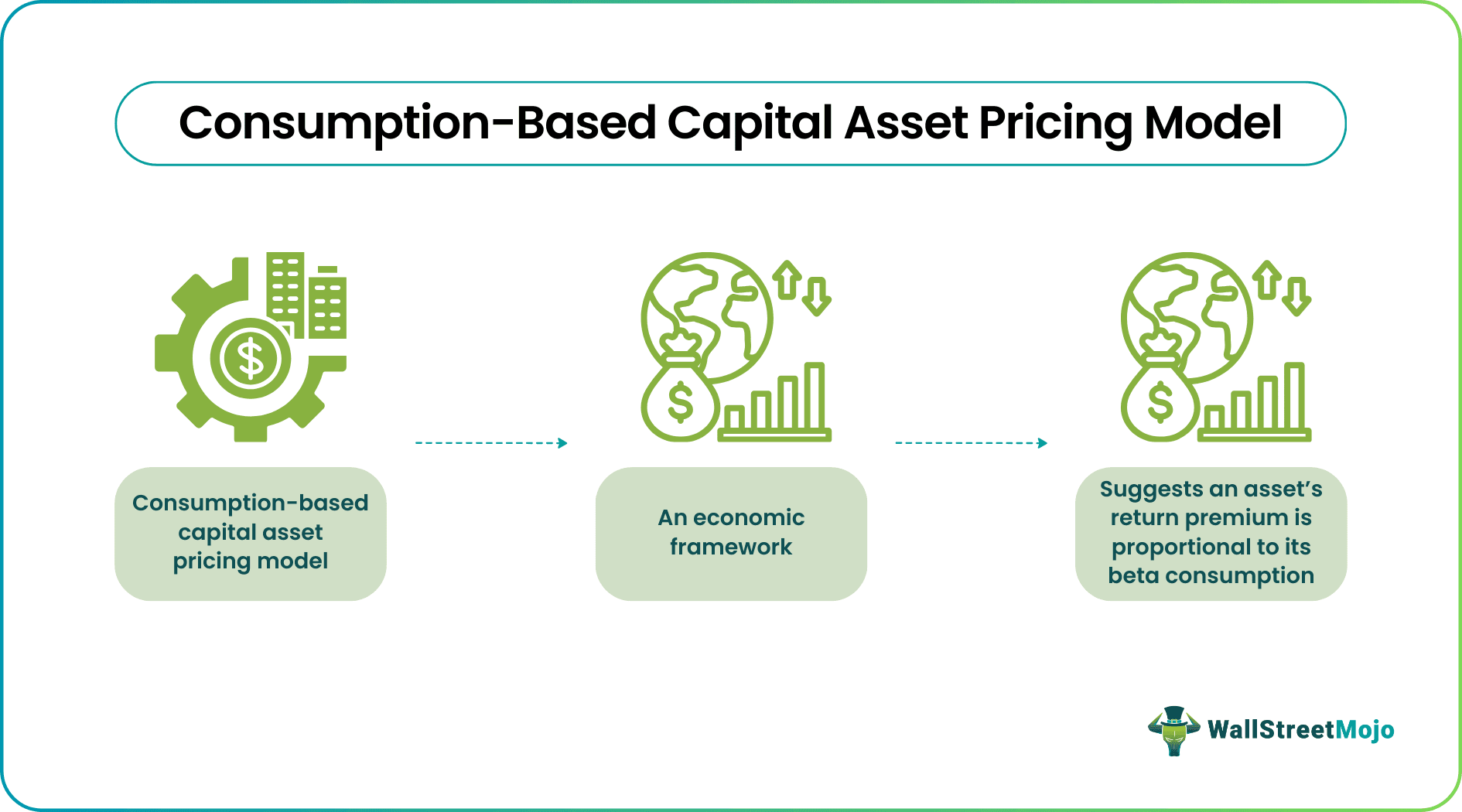 Consumption-Based Capital Asset Pricing Model