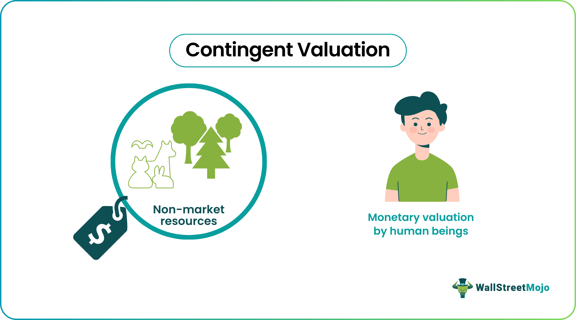 Contingent Valuation Method