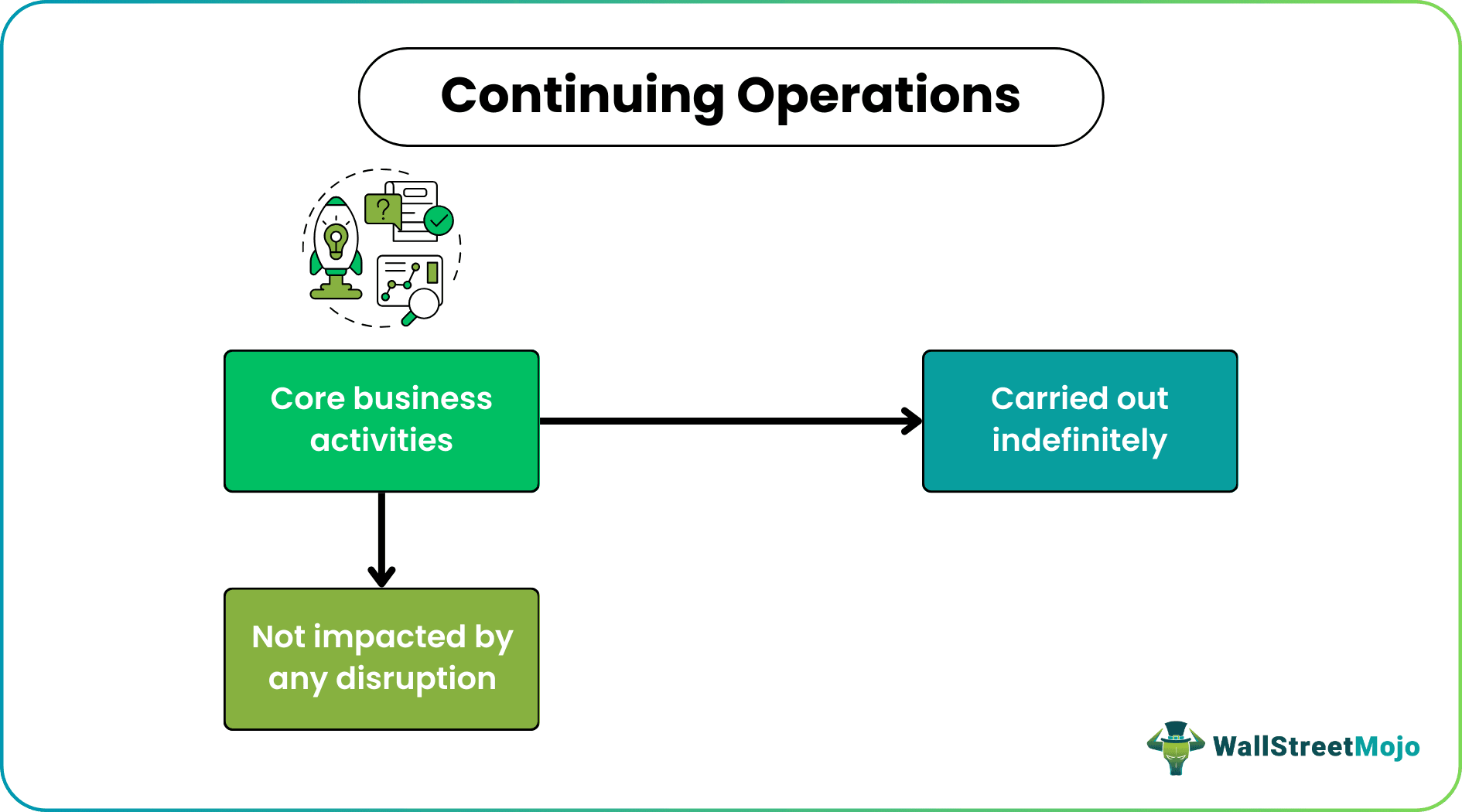Continuing Operations
