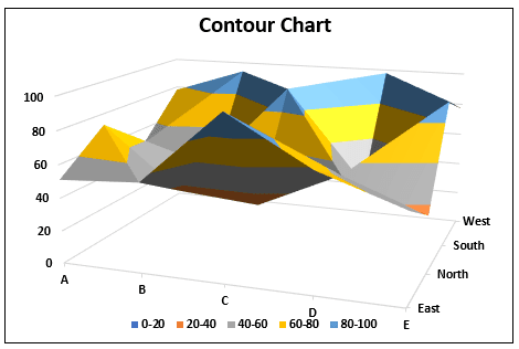 Contour Plots in Excel Example 1-4