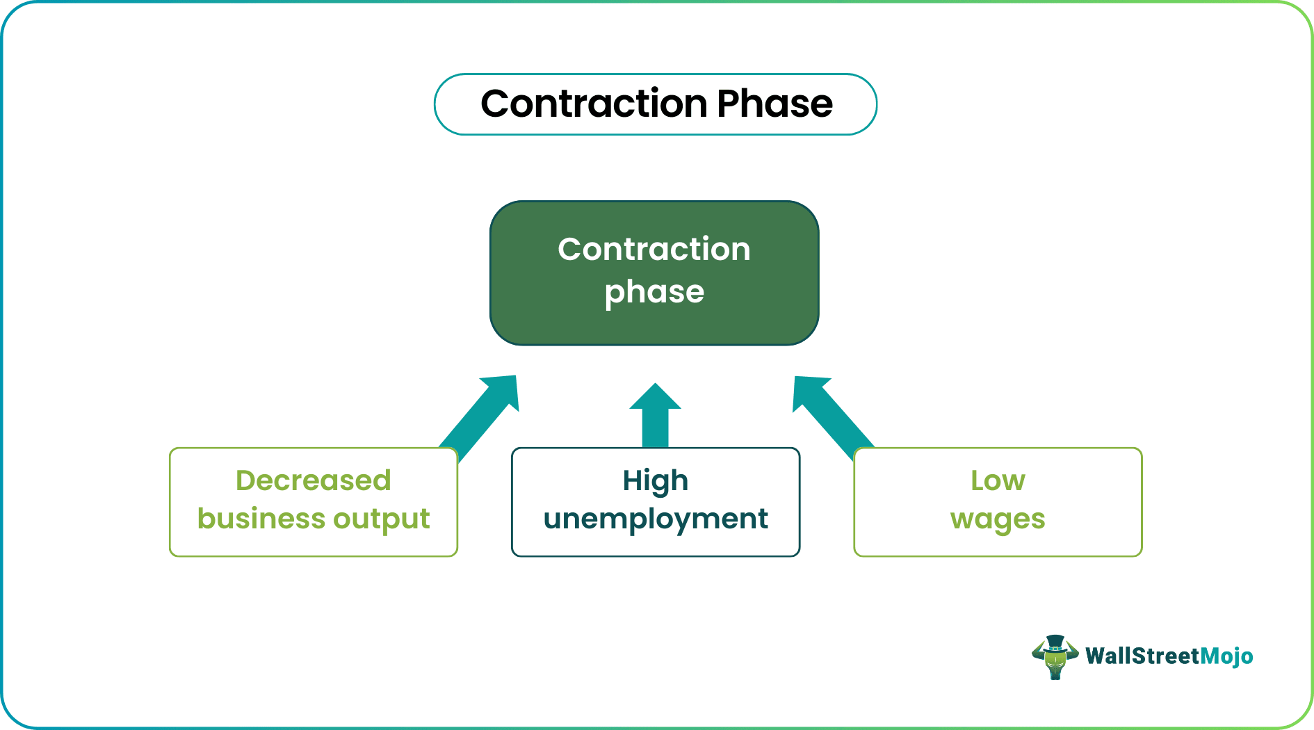 Contraction Phase Of Business Cycle