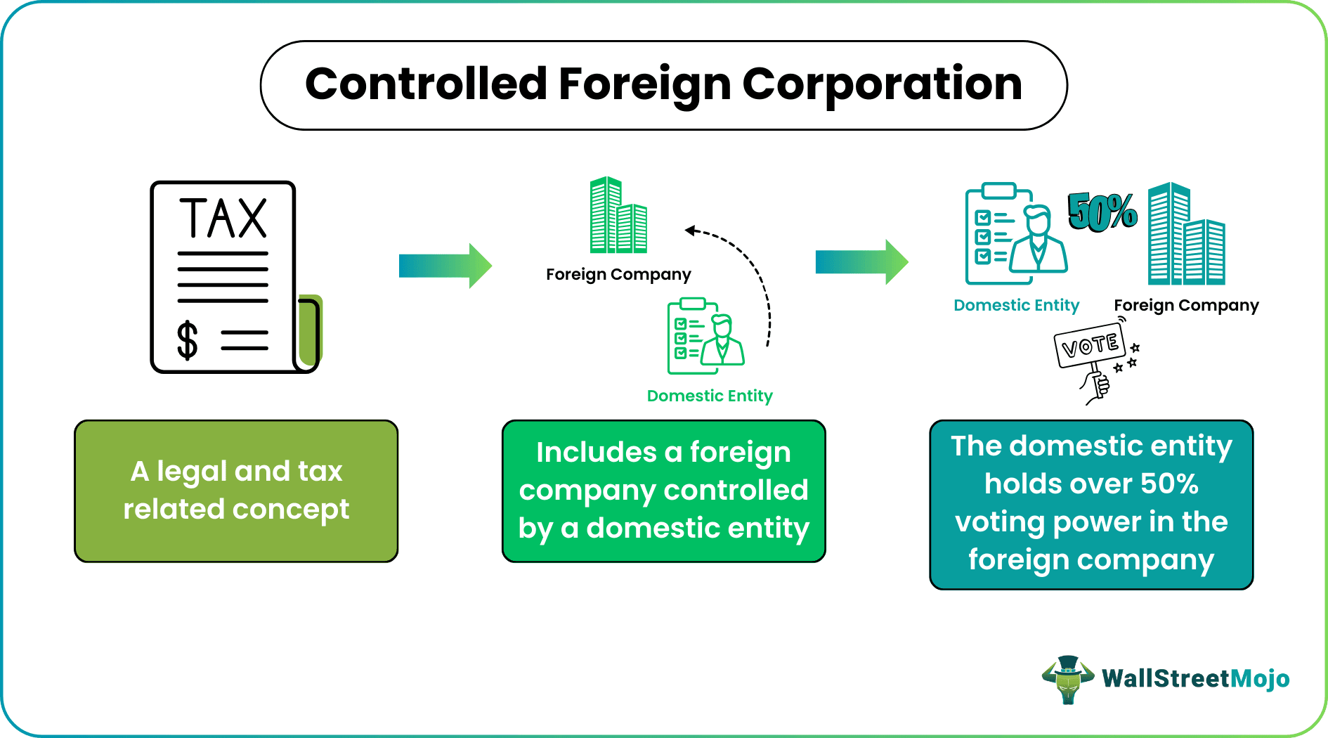 Controlled Foreign Corporation