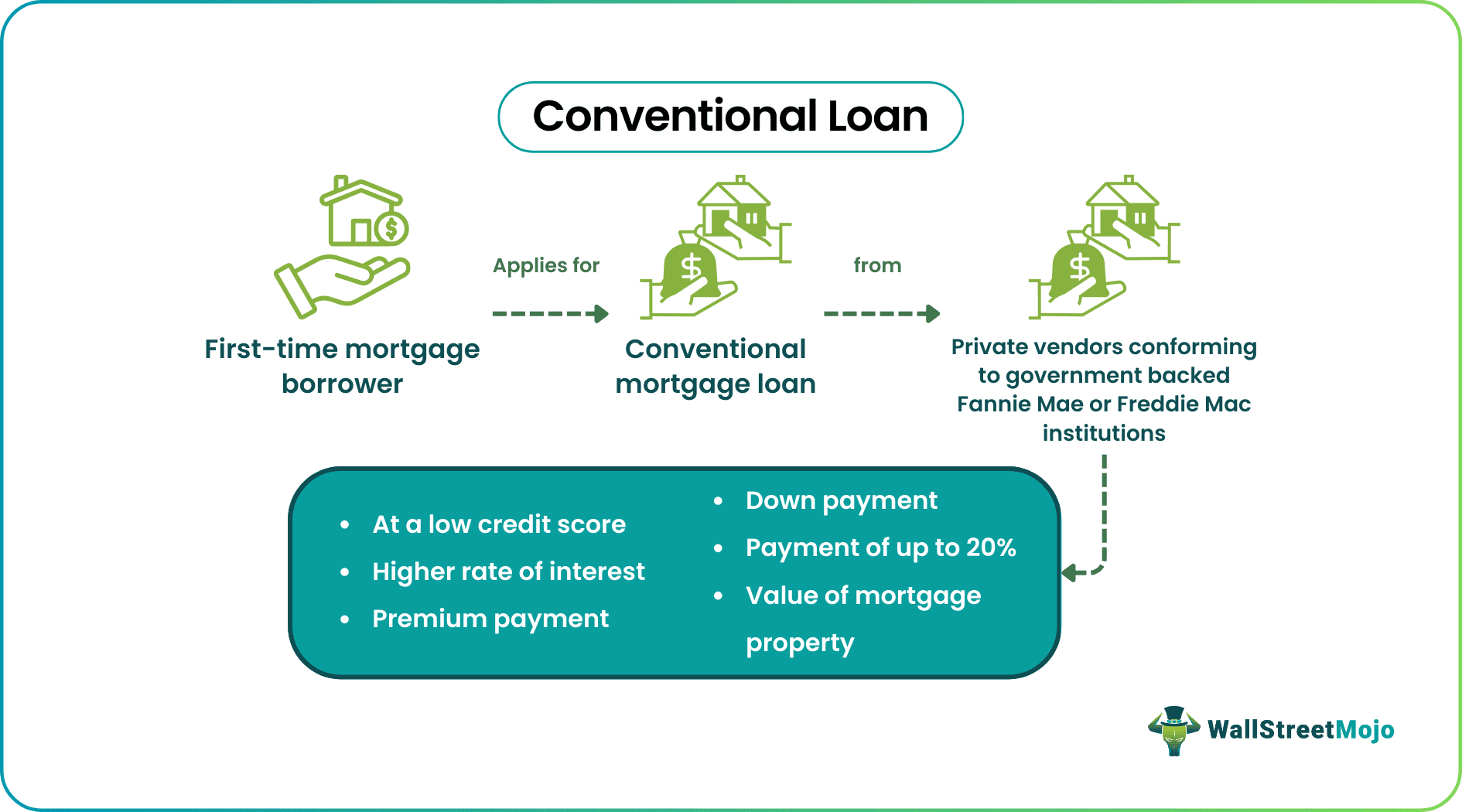 Conventional Loan