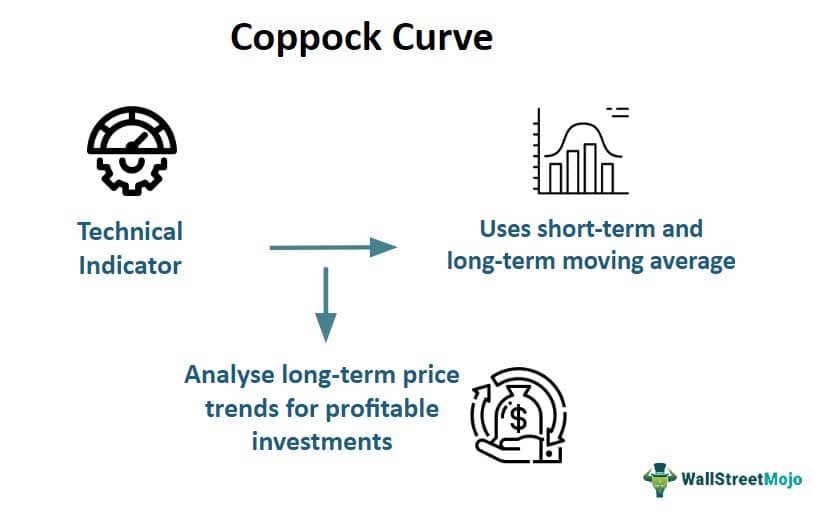 Coppock Curve