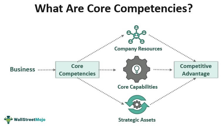 Core Competencies