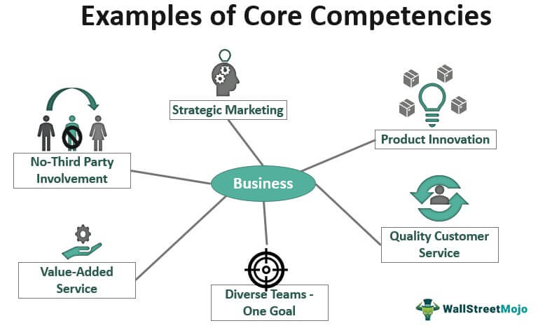 Core Competencies Examples