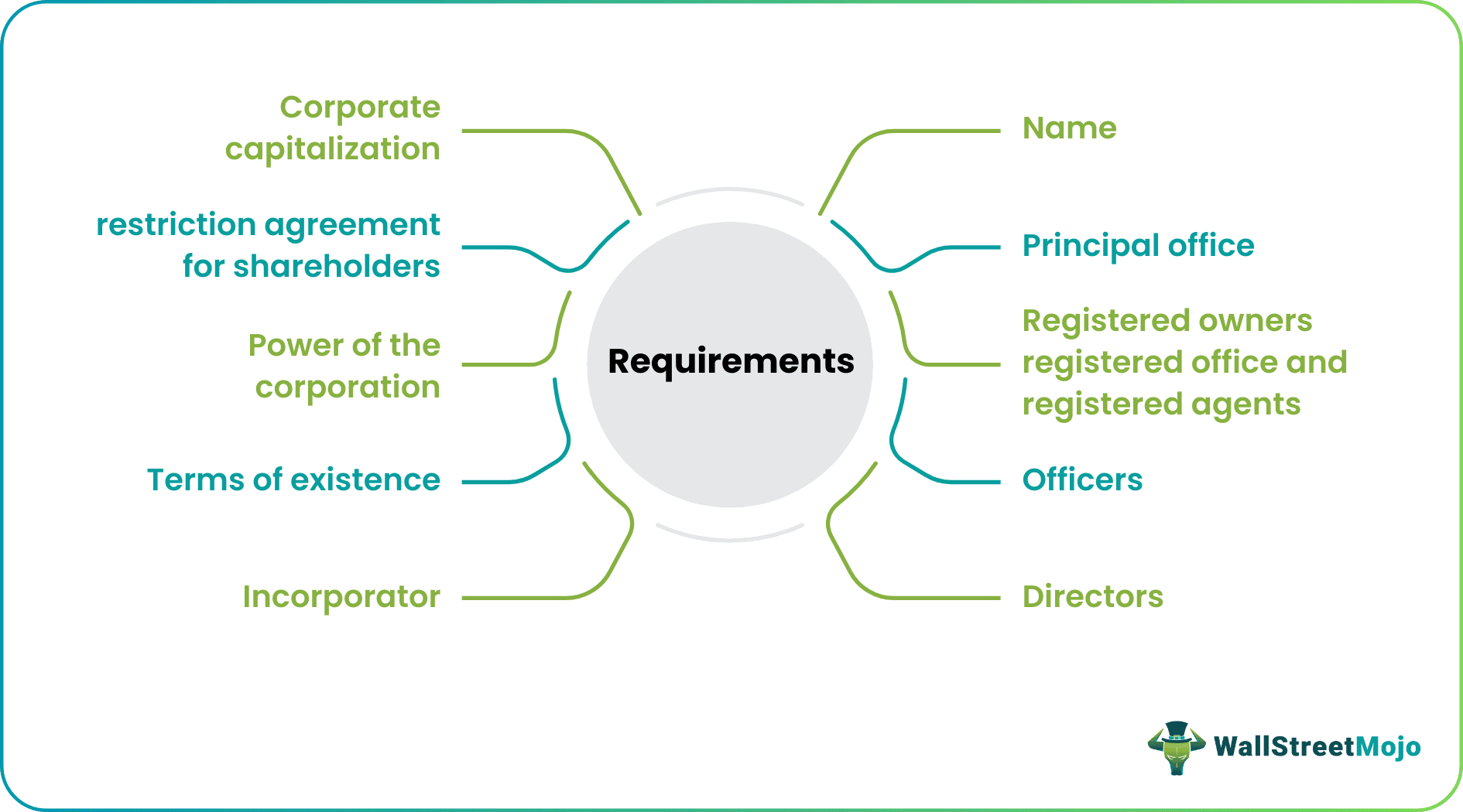 Corporate Charter Requirements