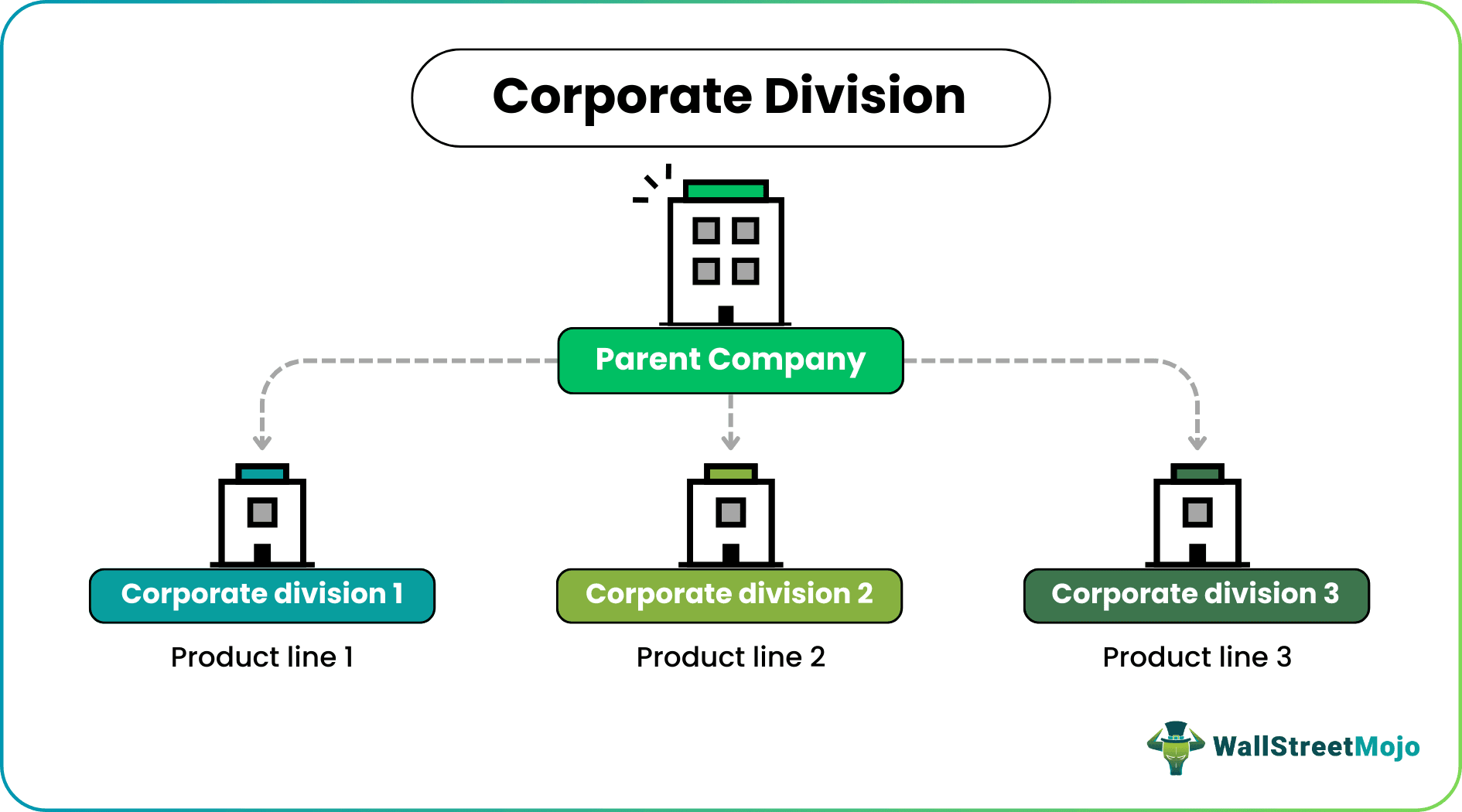 Corporate Division Explanation