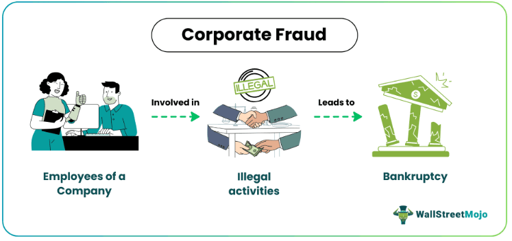 Corporate Fraud