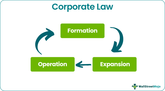 Corporate Law What Is It Types Examples Importance corporate-law-what-is-it-types-examples-importance