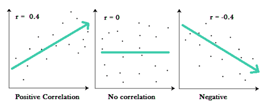 Correlation Concept