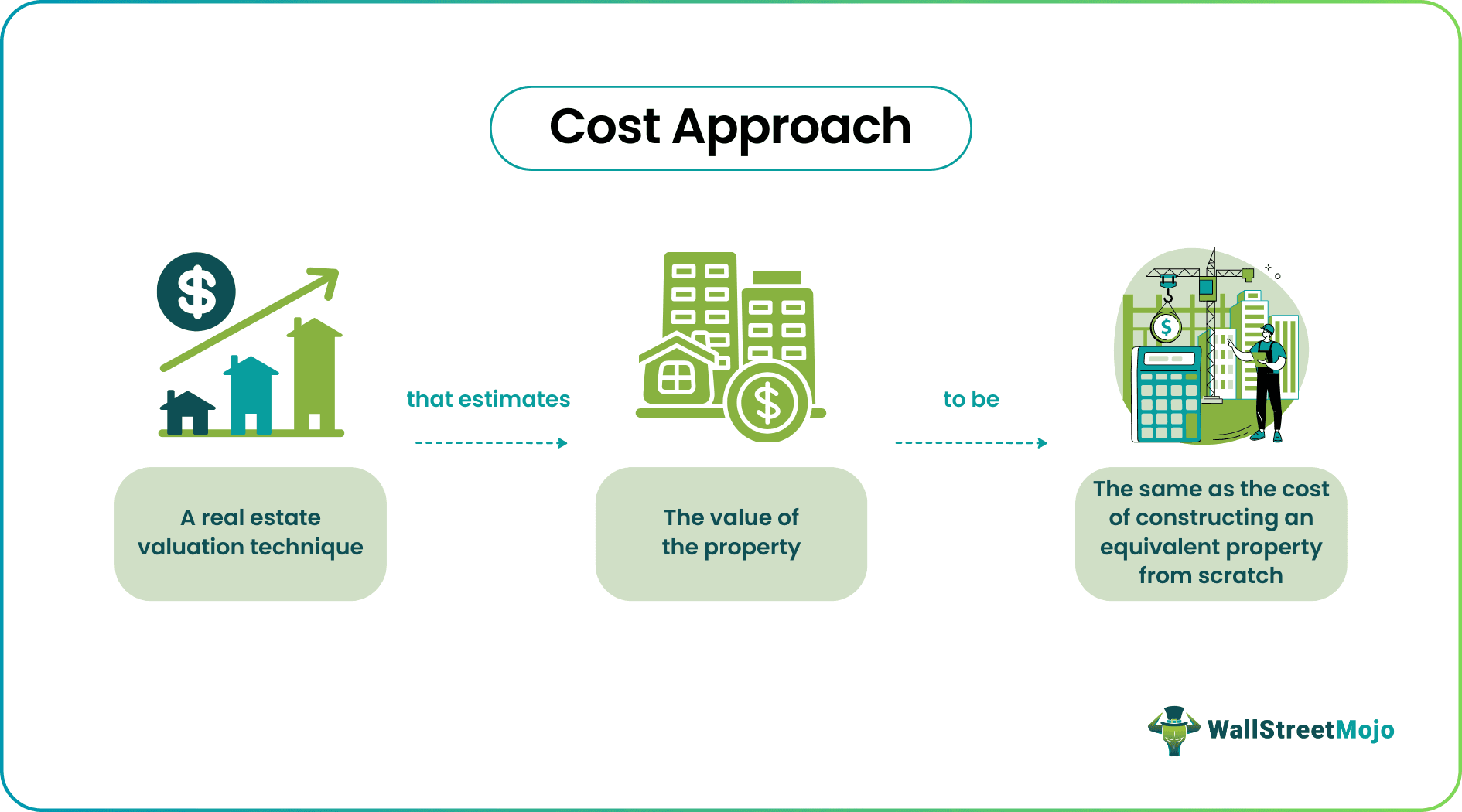 Cost Approach