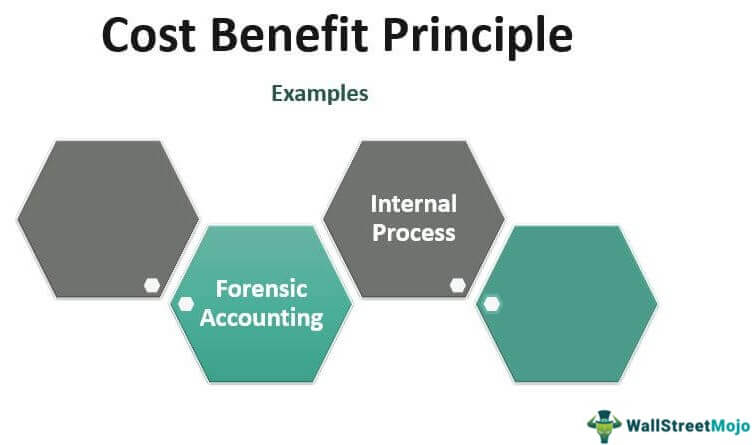 Cost Benefit Principle
