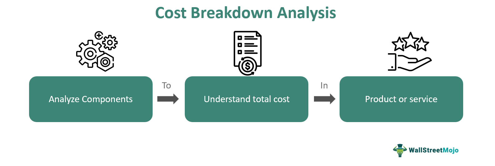 Cost Breakdown Analysis