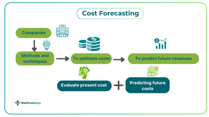 Cost Forecasting Meaning